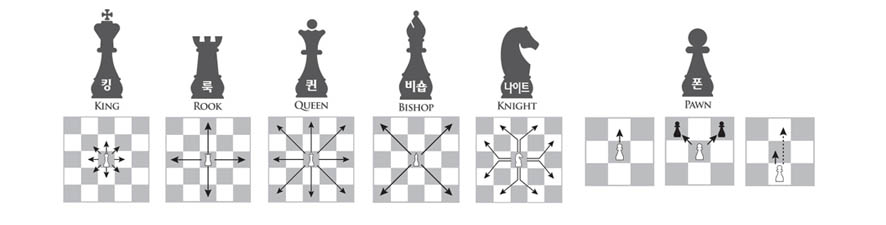 체스규칙과 두는법(행마법)