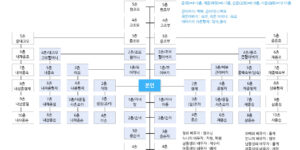 가족호칭 관계와 촌수계산